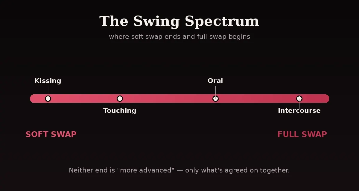 The swing spectrum - soft swap versus full swap comparison chart showing kissing, touching, oral, and intercourse