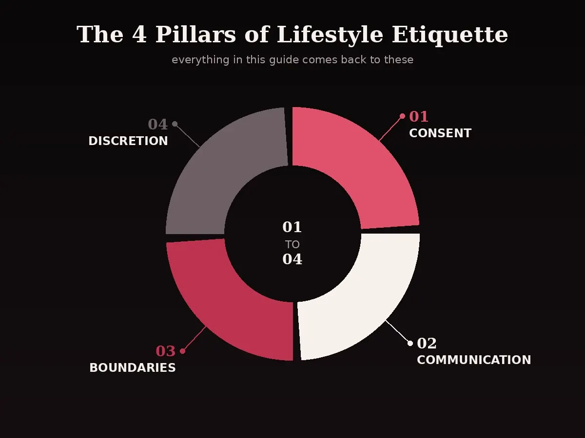 The four pillars of lifestyle etiquette - consent, communication, boundaries, discretion