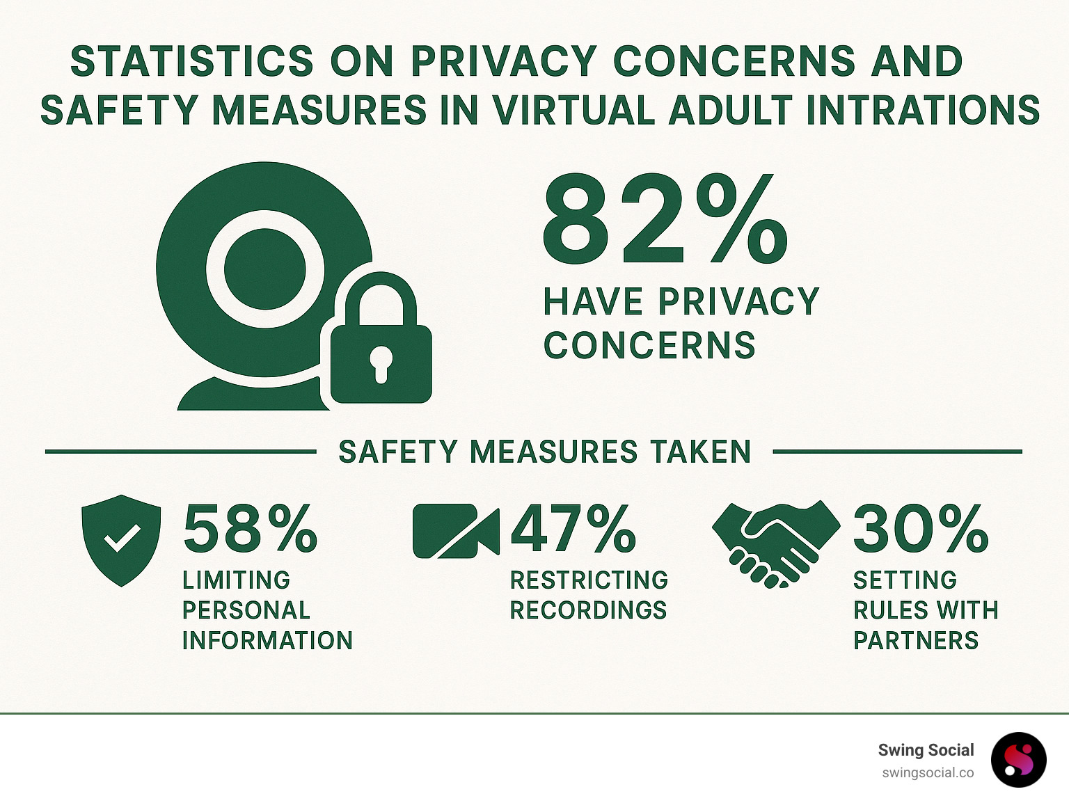 Statistics on privacy concerns and safety measures in virtual adult interactions - cam couple swap infographic 