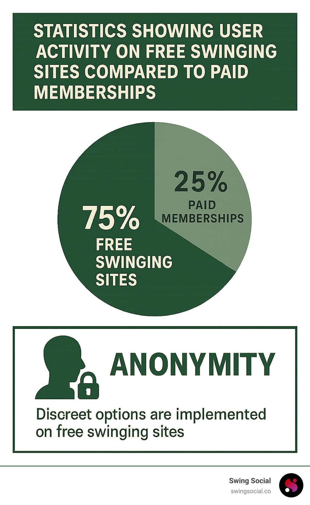Statistics showing user activity on free swinging sites compared to paid memberships - free swinging sites infographic 