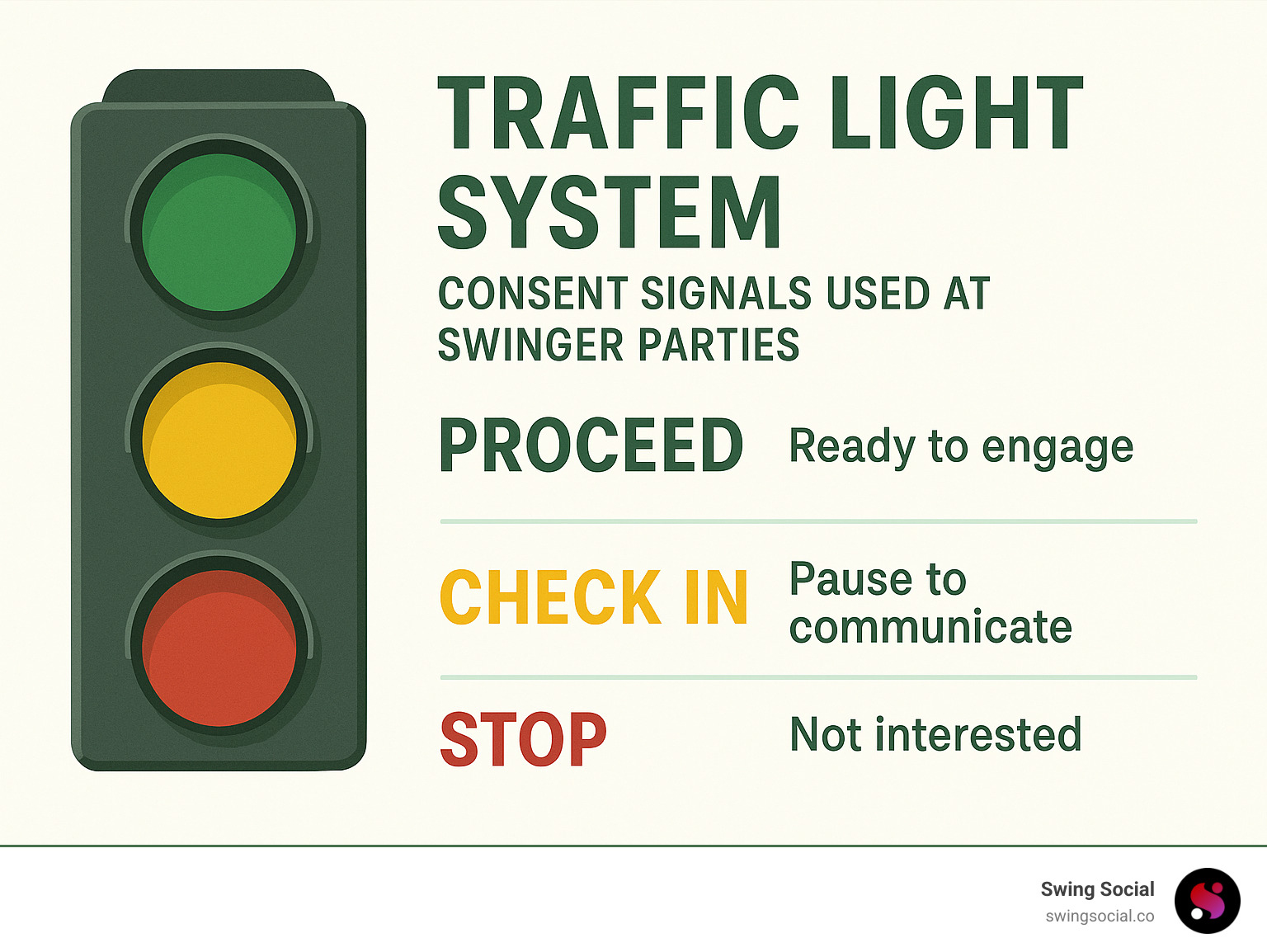 Traffic light system showing green (proceed), yellow (check in), red (stop) consent signals used at many swinger parties - Swinger party reviews infographic 